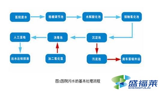 医院污水处理药剂投放量