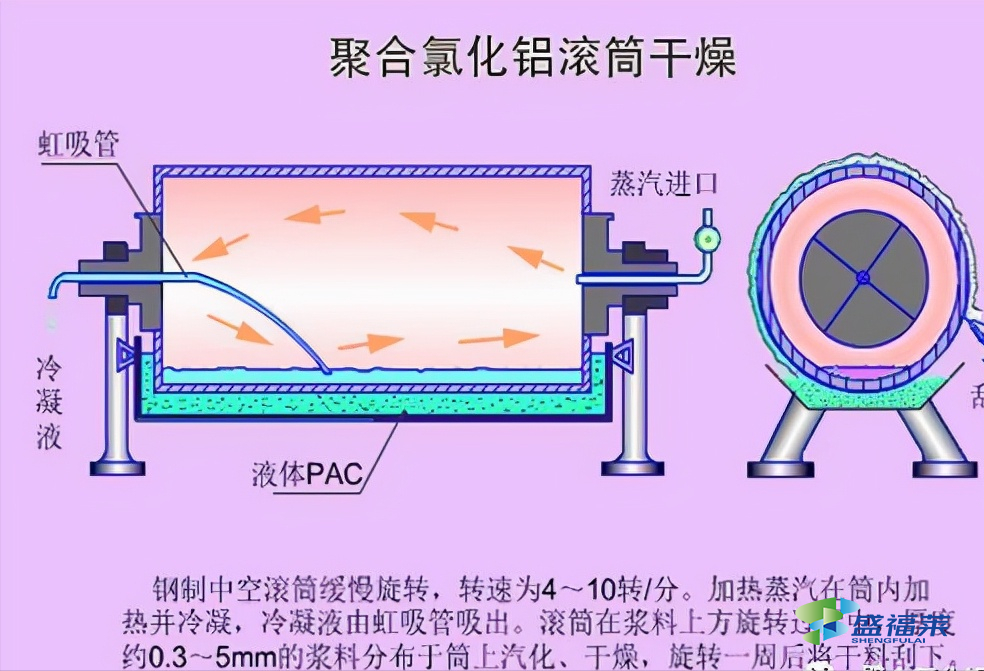 液体聚合氯化铝生产工艺流程图