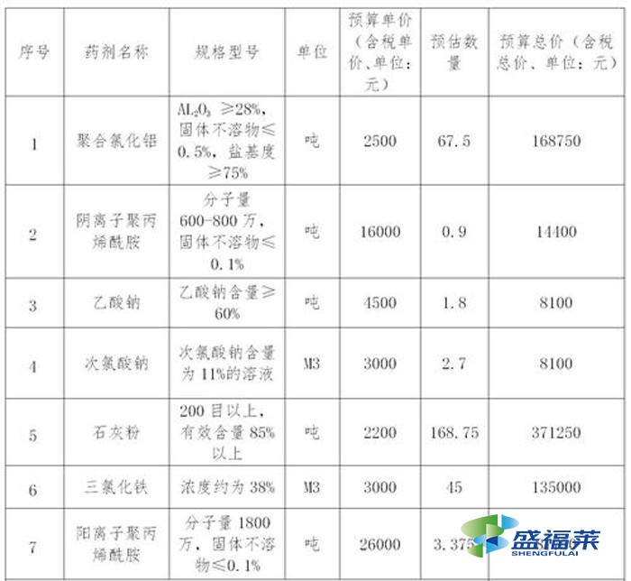 污水处理厂常用药剂汇总表(常用污水处理药剂有哪些)